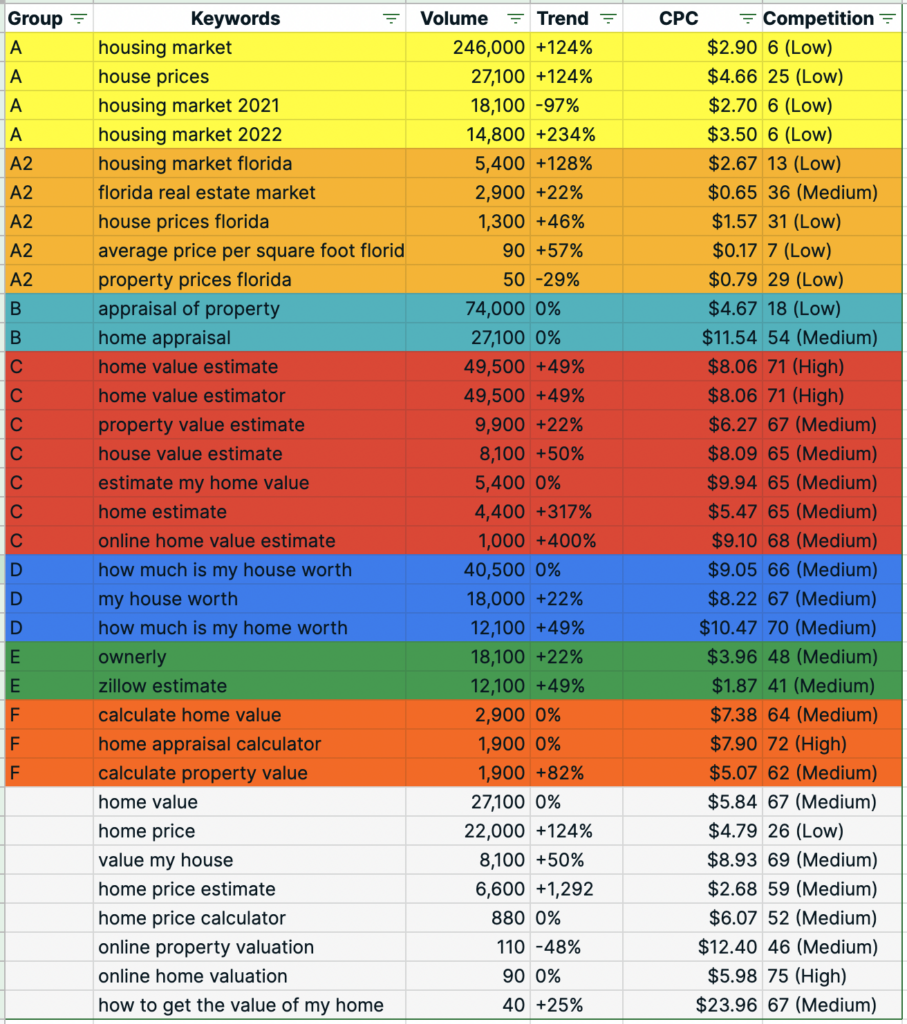 The results of our keyword research